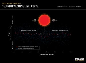 Světelná křivka planety TRAPPIST-1 b. Povšimněte si hlavního poklesu jasnosti uprostřed, ale též dvou sekundárních minim vlevo a vpravo.