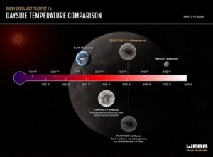 Teplotní modely a měření pro planetu TRAPPIST-1 b. Pro srovnání přidány také Merkur a Země.