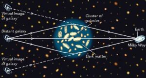 Ukázka principu gravitačního čočkování a znázornění toho, že tímto postupem můžeme mapovat temnou hmotu.