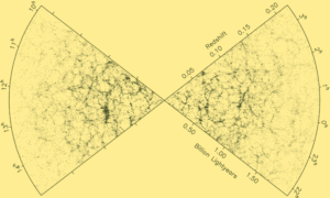 Výsledky z kosmologického přehlídkového programu 2dF Galaxy Redshift Survey. Zde pro rudé posuvy lehce přes 0,2 (cca 2 miliardy světelných let). Tmavé body označují galaxie, kupy a nadkupy. V některých místech si snadno všimneme výrazných zhuštění. Jinde naopak téměř prázdných bublin.