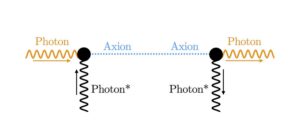 Přeměna fotonů na axiony nebo naopak.