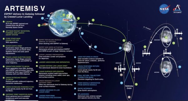 Mise Artemis 5 má zahrnovat připojení modulu ESPRIT ke Gateway i přistání na Měsíci