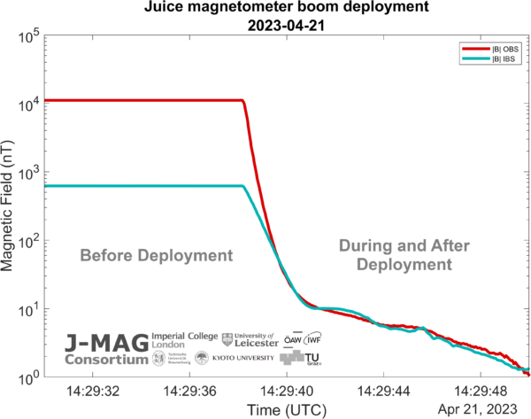 Data z dvojice senzorů na 10,6 metru dlouhém rameni přístroje J-MAG sondy JUICE. během vyklopení tohoto ramene.