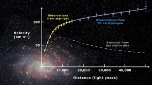 Rotační křivka galaxie M33 v Trojúhelníku. Dole čárkovaně očekávaný výsledek, nahoře skutečný výsledek.