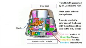 Pohled do vnitřku kabiny a uspořádání prostoru. Diagram pochází z přednášky Dr. Naira. Jasně patrné je rozdělení na obytný prostor a úsek pro padáky a další vybavení. Růžový box je lékařské vybavení, zelený skladovací prostory, žlutý protipožární vybavení, modrý je box na odpad. Obrázek: ISRO