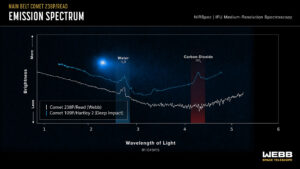 Porovnání spektrálního složení komety 109P/Hartley-2 (modře) a 238P/Read (bíle)