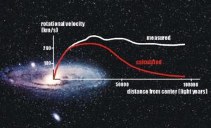 A rotační křivka pro velkou spirální galaxii M31 v Andromedě. Očekávání červeně, realita bíle.