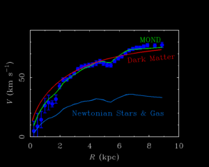Rotační křivky galaxií dokáže modifikovaná Newtonovská dynamika vysvětlit dosti dobře. Bohužel s dalšími důkazy temné hmoty to není (alespoň zatím) tak slavné.