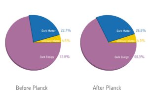 Vlevo naměřené procentuální složení vesmíru před sondou Planck, vpravo po skončení její mise.