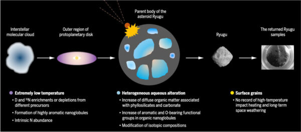 Vznik a vývoj makromolekulárních organických látek během vývoje planetky Ryugu.