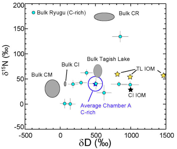 δ15N jako funkce δD pro objem na uhlík bohatého materiálu v nedotčených zrnkách z Ryugu v porovnání s primitivními uhlíkatými chondrity.