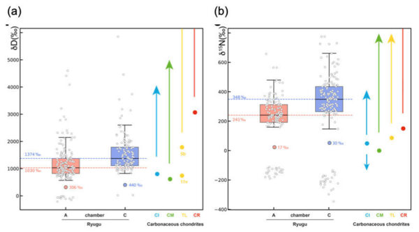 Hmotnostní spektrometrie sekundárních iontů v nanoměřítku (NanoSIMS) použitá k analýze nerozpustných uhlíkatých zbytků z Ryugu. Grafy ukazují distribuci poměrů izotopů vodíku (I) a dusíku (J)v nerozpustných uhlíkatých zbytcích ve vzorcích z Ryugu. otevřené šedé kroužky označují horká (či chladná) místa, lokality o velikosti v řádu mikrometrů s poměry izotopů mnohem vyššími (či nižšími) než je průměrné složení. Velké oranžové a modré kruhy označují hromadnou průměrnou hodnotu pro každé reziduum. Horizontální tečkované čáry indikují režim každé distribuce horkých míst. Data pro nerozpustné organické látky z chondritů jsou zde uvedeny pro srovnání. Vyplněné kroužky jsou hromadné hodnoty.