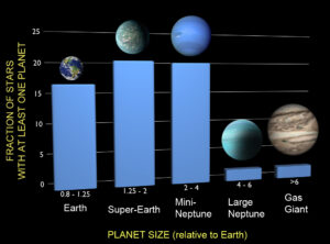 Aktuální data naznačují podobné zastoupení jednotlivých velikostí exoplanet. Mini-Neptuny zaujímají nejpočetnější kategorii, o které ale mnoho nevíme. 