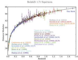 Diagram pozorovaných supernov typu Ia do roku 2015. Plná černá čára označuje model se 70 % temné energie a 30 % hmoty. Různými barvami pak vidíte jednotlivá pozorování včetně chybových úseček. Barva závisí na tom, který tým danou supernovu pozoroval (legenda pod křivkou).