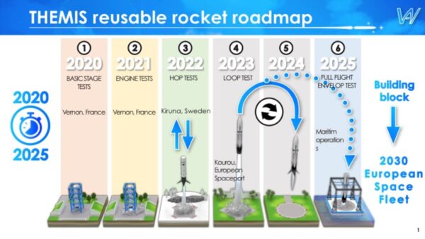 Harmonogram testů, které mají vést k vývoji znovupoužitelných evropských raket. Dnes jsou již uvedené termíny pochopitelně nesplnitelné.