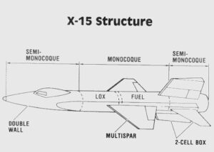 Nákres použitých druhů konstrukce X-15