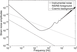 Obrázek ukazující nutnou citlivost observatoře Big Bang Observer k detekci reliktních gravitačních vln (čerchovaná čára). V obrázku můžete také vidět různé druhy šumu s nimiž se observatoř bude muset vyrovnat (tečkovaná a plná čára).