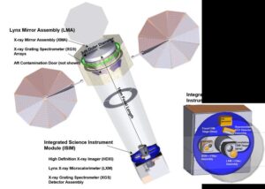 Vnitřní uspořádání teleskopu Lynx i s vědeckými přístroji.