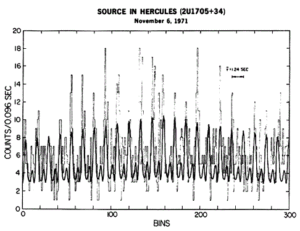 Pozorování zdroje Hercules X-1 z observatoře Uhuru.