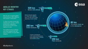 Popis závěrečného snížení dráhy družice Aeolus. Markantní je zejména změna výšky oběžné dráhy
