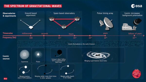 Spektrum gravitačních vln.