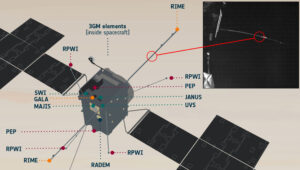 Schematické rozložení přístrojů na sondě JUICE s vyznačenou anténou radaru RIME.