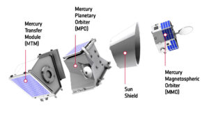 Aktuální sestava mise BepiColombo - zleva přeletový modul, evropská družice MPO, sluneční štít a japonská družice MMO (Mio). Ta je během přeletu z velké části kryta právě zmíněným slunečním štítem.