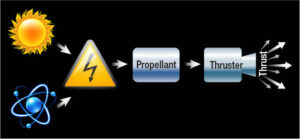 Zjednodušený diagram fungování solárně elektrického motoru