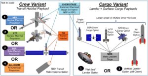 NASA v současnosti vyhodnocuje čtyři různé způsoby pohonu planetoletu: 1) hybridní jaderný elektrický pohon (NEP) / chemický pohon, 2) jaderný tepelný pohon, který by mohl profitovat z technologie kryochladičů vyvíjených v rámci smlouvy s Blue Origin https://kosmonautix.cz/2023/05/blue-origin-doda-lander-pro-artemis-v/ na lunární lander, 3) hybridní solárně elektrický pohon (SEP) / chemický pohon, který bude ověřovaný na Gateway, 4) plně chemický pohon inspirovaný lodí Starship.