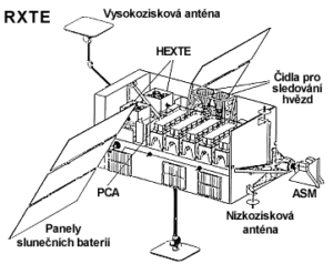 Schéma observatoř RXTE.