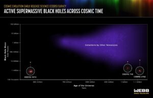 Známé supermasivní černé díry v prvních stamilionech let existence vesmíru a zvýrazněné nové objevy z JWST.