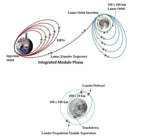 Vzhledem ke slabší raketě je cesta sondy Čandrájan 3 k Měsíci komplikovanější Zdroj: ISRO
