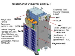 Umístění přístrojů na sondě Aditya-L1. Obrázek: Indian Institute of Astrophysics / úprava Karel Zvoník