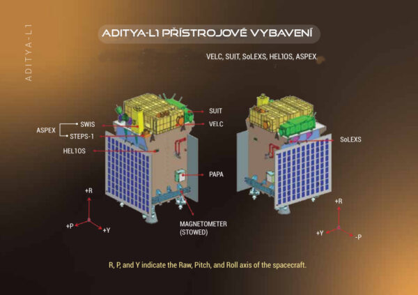 Podrobnější pohled na přístrojové vybavení observatoře Aditya-L1. Obrázek: Indian Institute of Astrophysics / úprava Karel Zvoník
