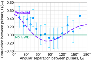 Předpovězený tvar Hellingsovy-Downsovy křivky fialově. Zeleně stav, kdy by žádné gravitačně-vlnové pozadí neexistovalo. Modře potom experimentální data včetně chybových úseček.