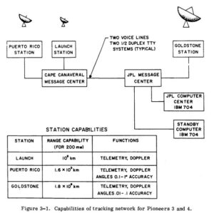 Schéma použití systému TRACE během letů Pioneer 3 a 4