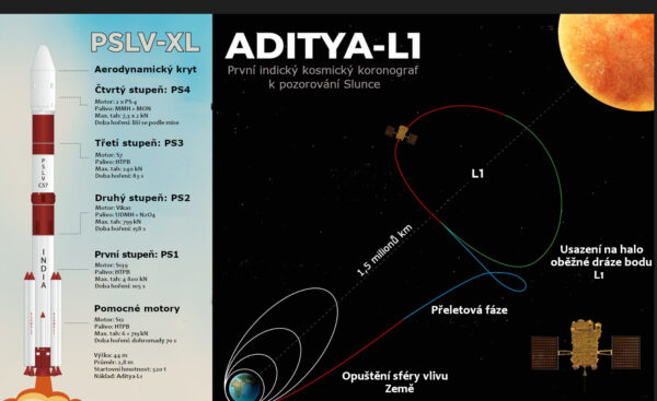 Podrobnosti o raketě PSLV-XL a vizualizace oběžné dráhy v bodě L1. Obrázek: Karel Zvoník