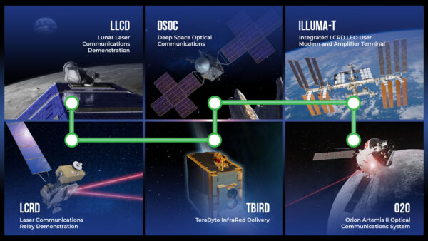 Vývoj projektů, které testovaly, či mají testovat laserovou komunikaci.