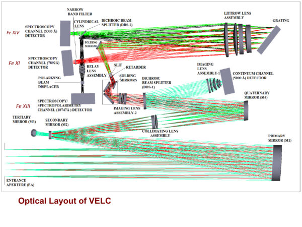 Optické uspořádání přístroje VELC. Obrázek: Indian Institute of Astrophysics