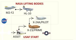 Zobrazení evoluce vztlakových těles USAF a NASA