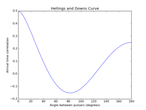 Hellingsova-Downsova křivka.