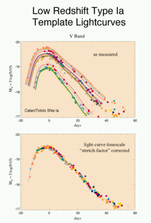 Kosmologická dilatace času pro supernovy typu Ia. Nahoře skutečné pozorované světelné křivky, kde lze jasně vidět jejich rozšíření u vzdálenějších zástupců. Dole pak korekce dat do jediné světelné křivky. 