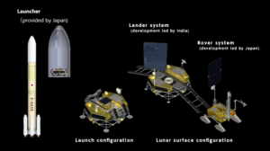Jednotlivé části mise LUPEX. ISRO bude mít na starosti přistávací modul. Obrázek: JAXA