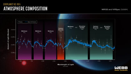 Spektrální měření atmosféry exoplanety K2-18 b provedené Teleskopem Jamese Webba.