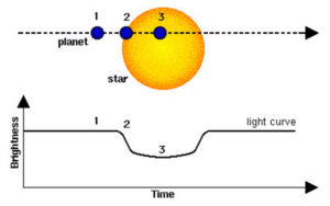 Názorná ukázka tranzitní metody detekce exoplanet