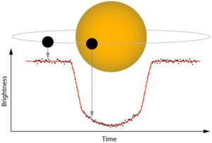 Názorná ukázka tranzitní metody detekce exoplanet