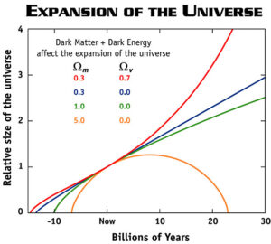 Možné scénáře budoucího vývoje vesmíru v závislosti na množství temné hmoty a temné energie. Podle dostupných údajů odpovídá náš vesmír červené křivce. 