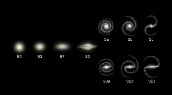 Hubbleova klasifikace galaxií. V levé části obrázku eliptické galaxie, vpravo nahoře spirální galaxie, vpravo dole spirální galaxie s příčkou. Uprostřed (S0) speciální přechodný typ čočkové galaxie. 
