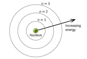 Bohrův model atomu, v němž se elektrony mohou kolem jádra pohybovat pouze na určitých povolených hladinách. 