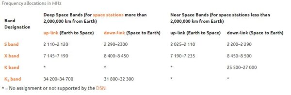 Rozpis používaných pásem a s frekvenční rozsahy DSN